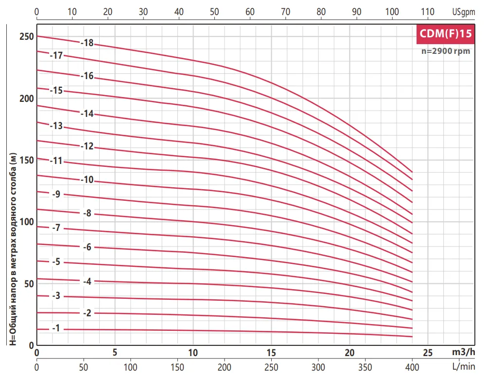 Насос FANCY CDMF 15- 3 3.0 кВт IE3