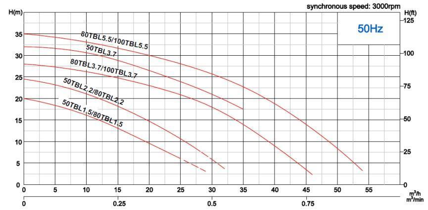Погружной дренажный насос Solidpump 80TBL5.5