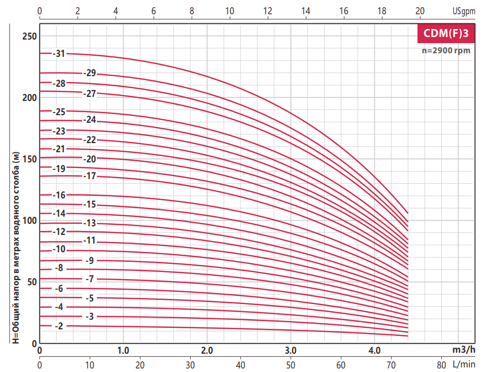 Насос FANCY CDMF 3-12 1.1 кВт IE3