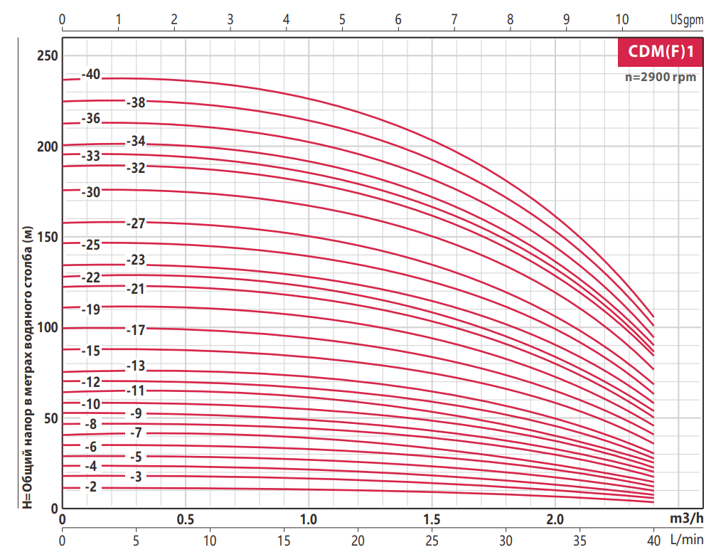 Насос FANCY CDMF 1-25 1.5 кВт IE3