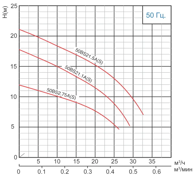 Канализационный насос SOLIDPUMP 50BS2.75A