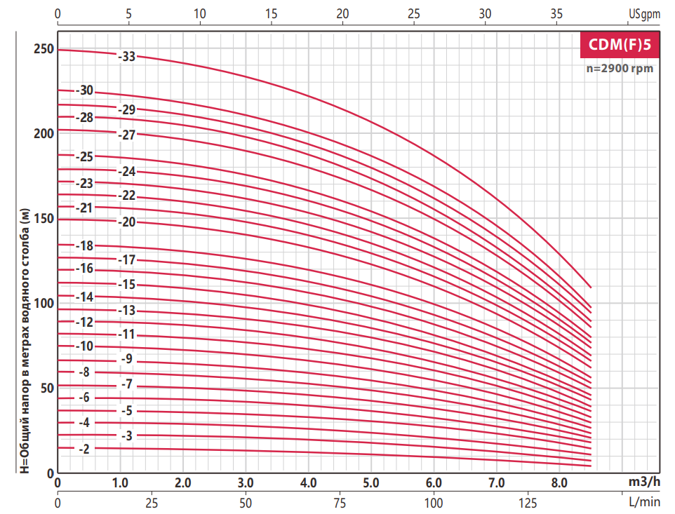 Насос FANCY CDMF 5-12 2.2 кВт IE3