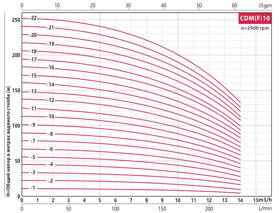 Насос Fancy CDM 10-6