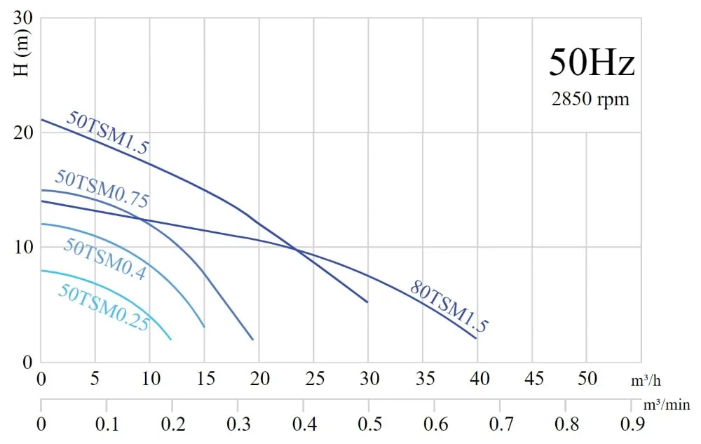 Дренажный насос SOLIDPUMP 80TSM1.5